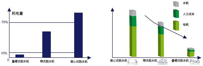 疊螺式污泥脫水機與傳統(tǒng)脫水機優(yōu)勢對比